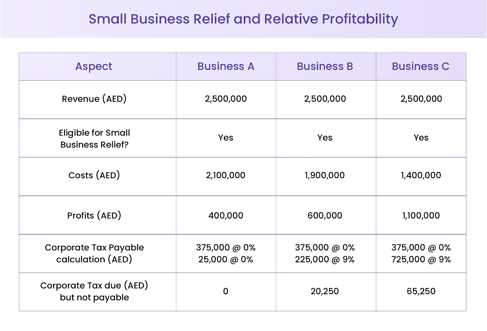 Calculations to understand small business relief and relative profitability
