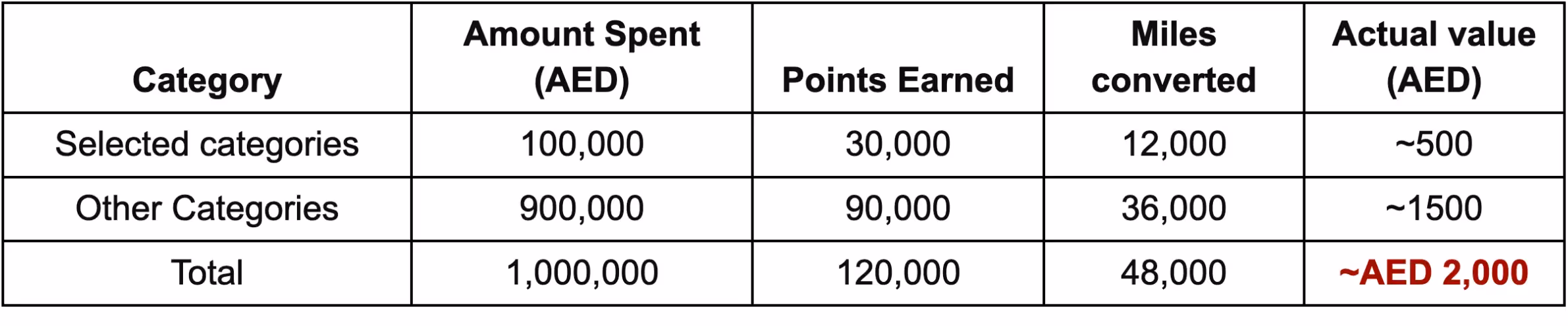 reward points conversion example