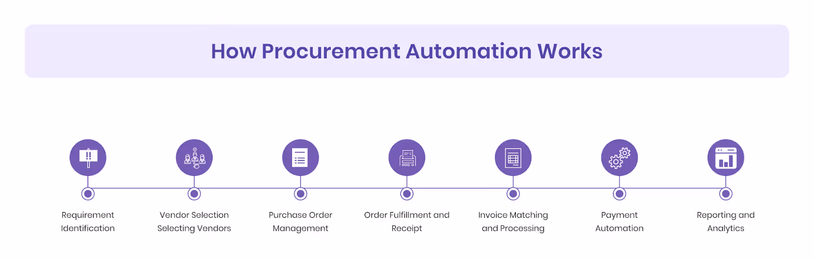 How Procurement Automation Works