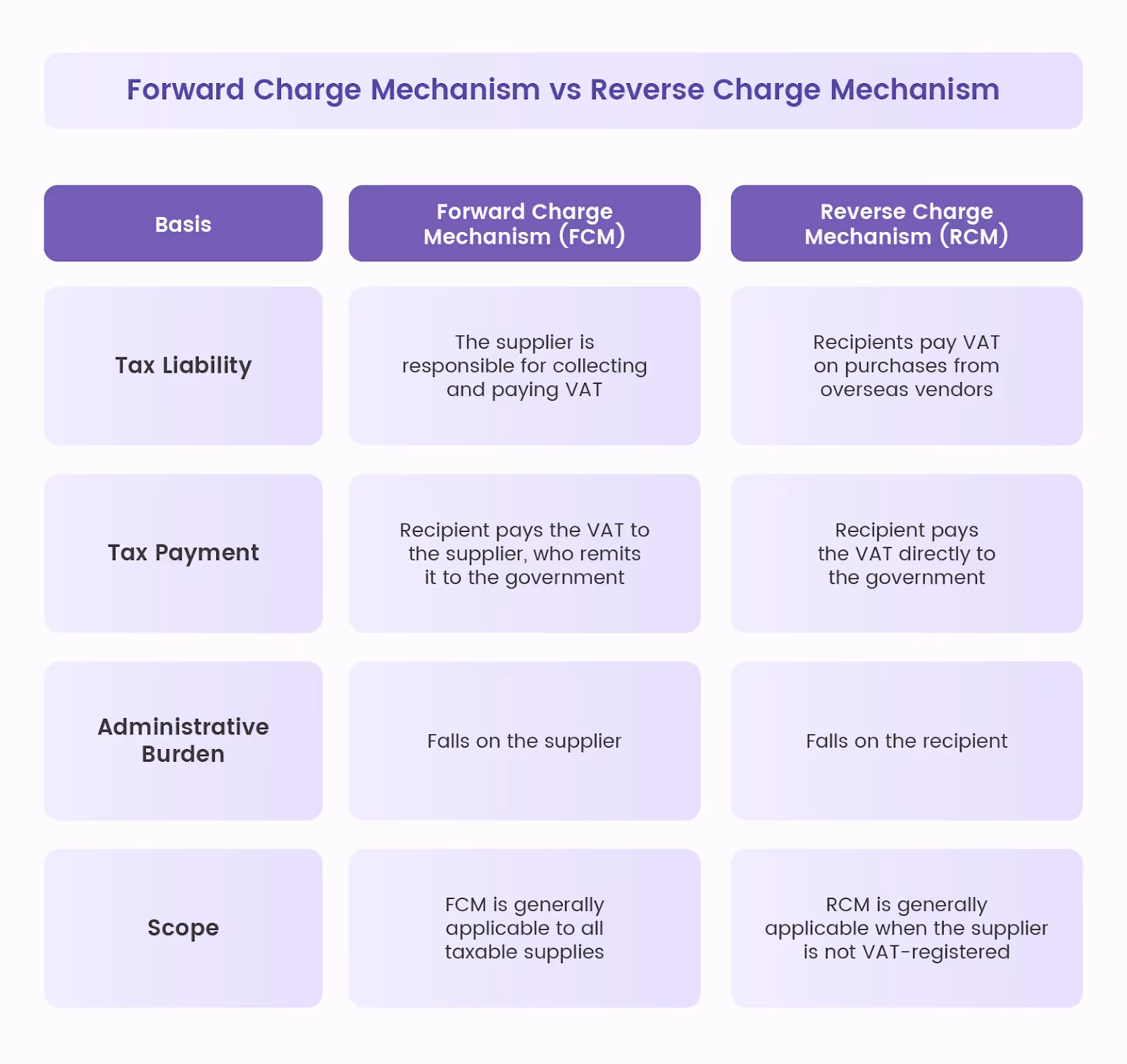 Forward charge mechanism vs. Reverse Charge Mechanism