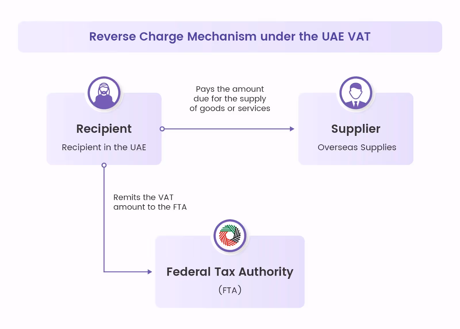 Reverse Charge Mechanism under the UAE VAT