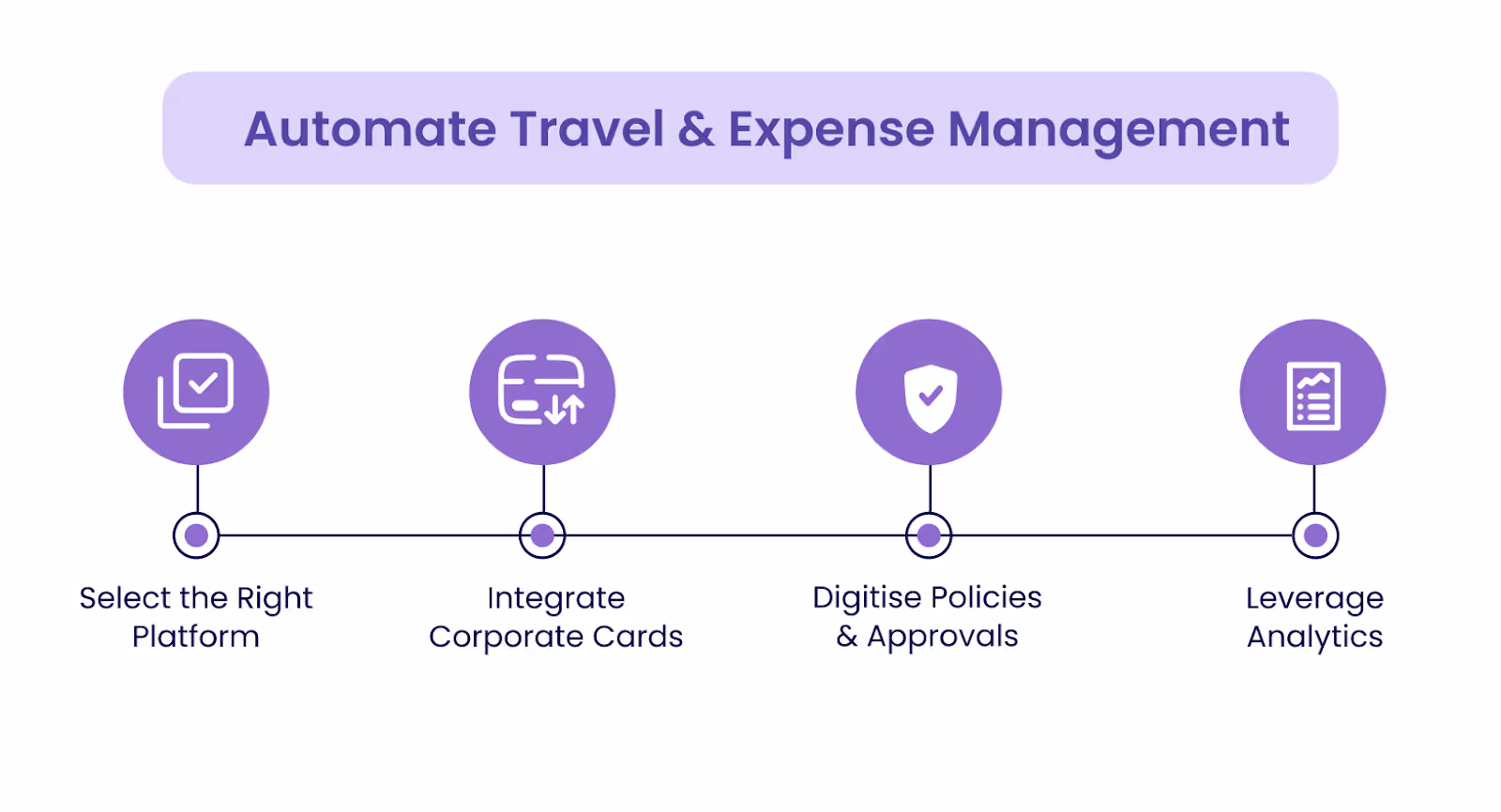 Here’s How to Automate Your Travel and Expense Management
