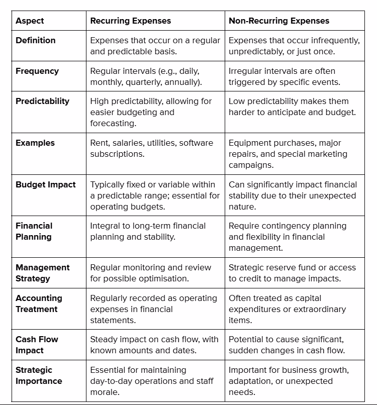 Comparative Analysis of Recurring and Non-Recurring Expenses