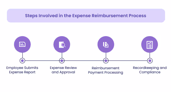 Expense Reimbursement Process