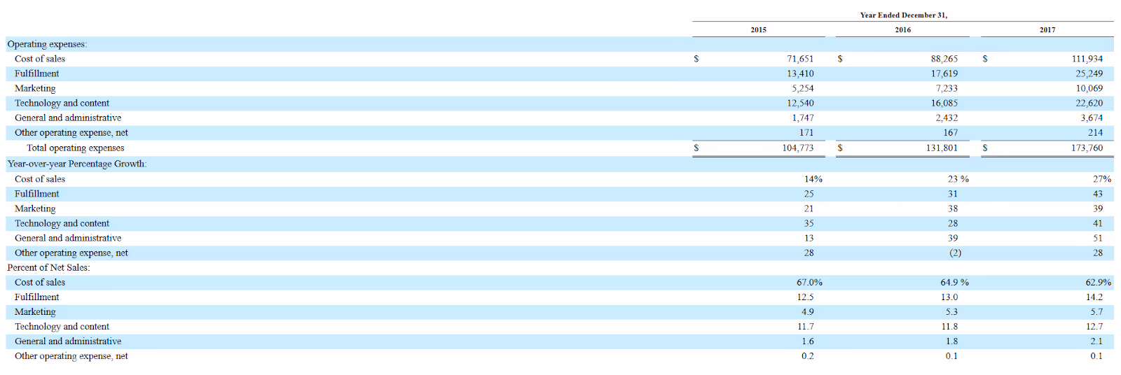Expenses Example – Amazon