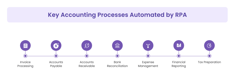 Key Processes Automated by RPA in Accounting