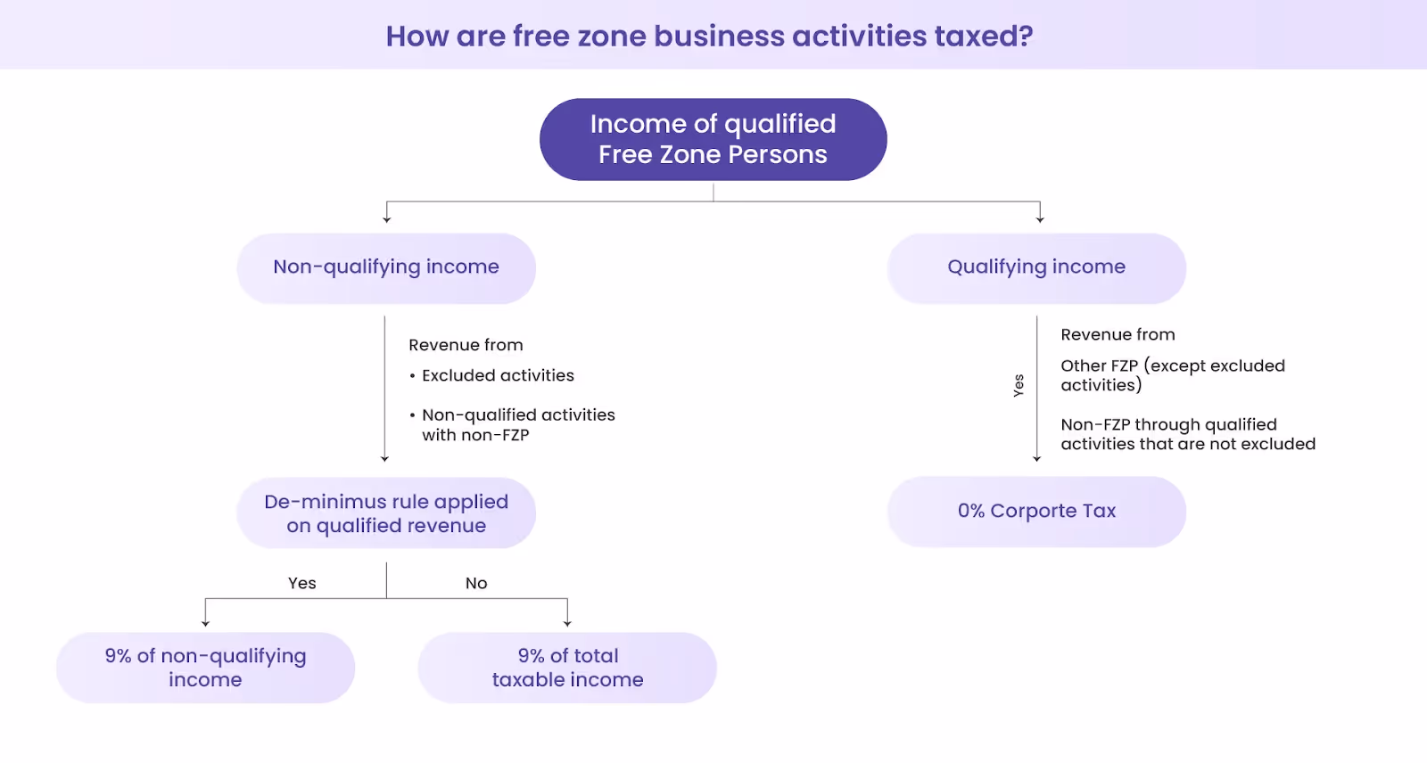 How Free Zone Business Activities Are Taxed As Per New Corporate Tax Law
