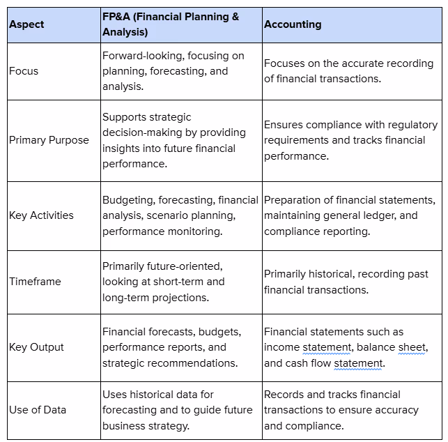 FP&A vs Accounting