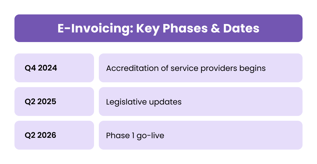 E-invoicing Implementation Timeline