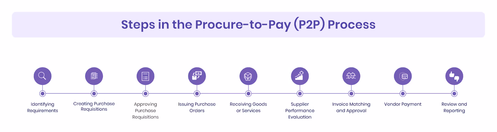 Procure-to-Pay Process