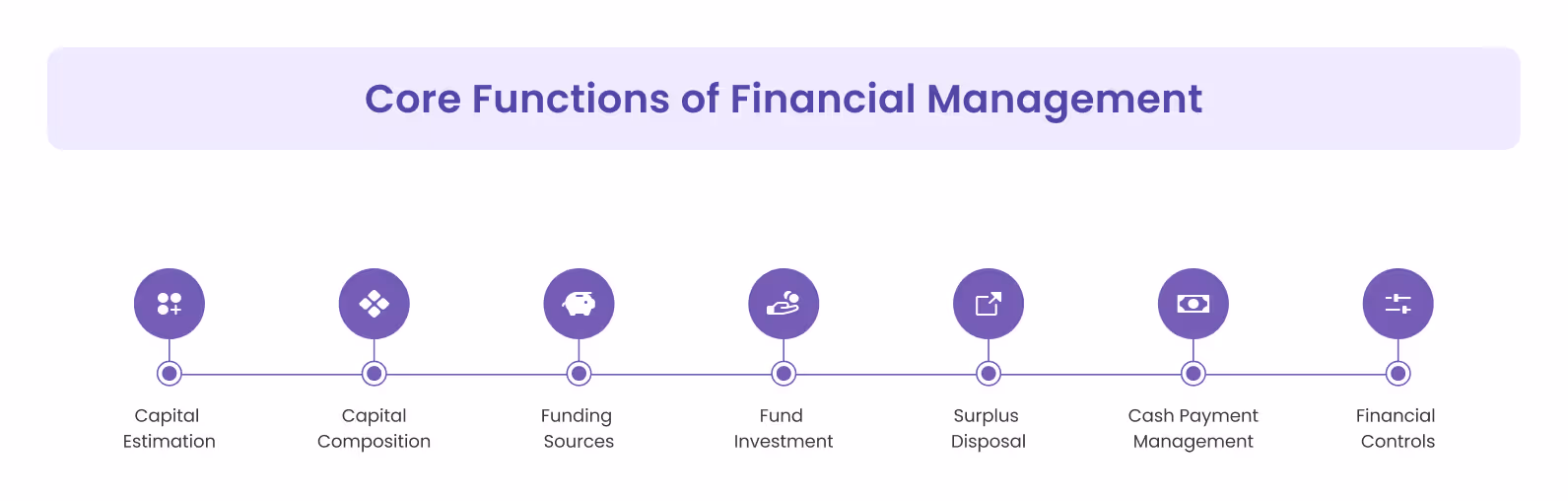 Core Functions of Financial Management