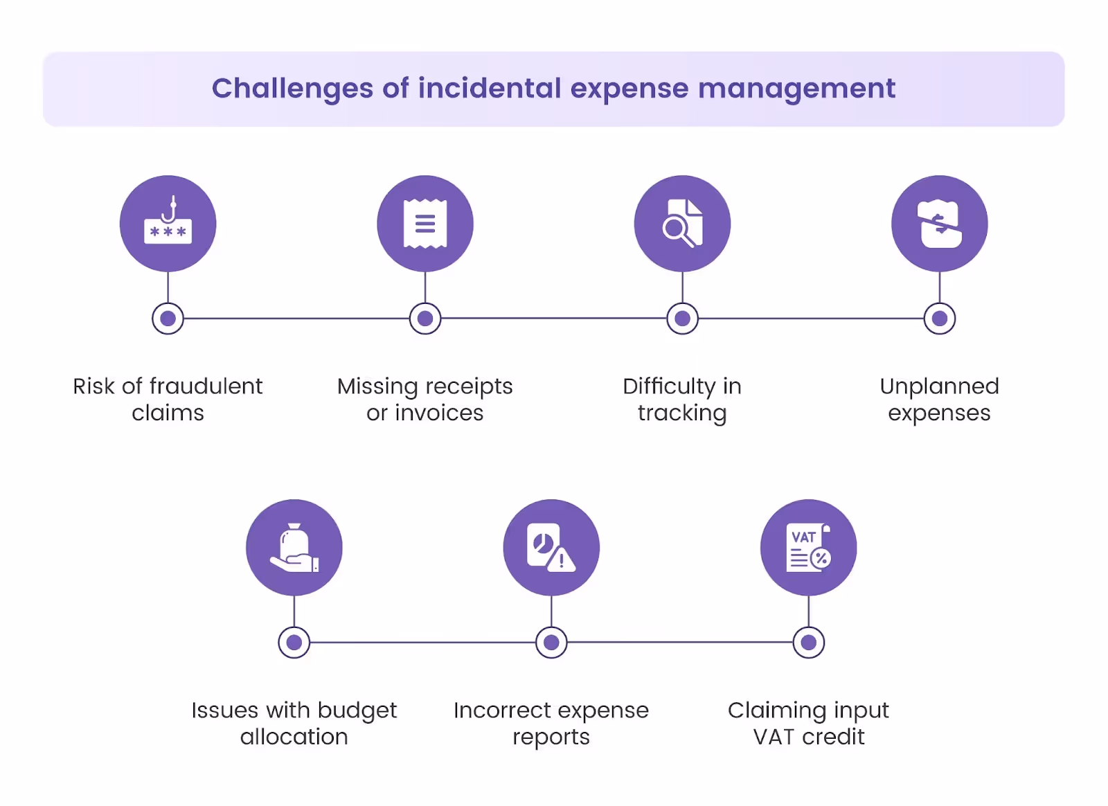 Challenges of incidental expense management