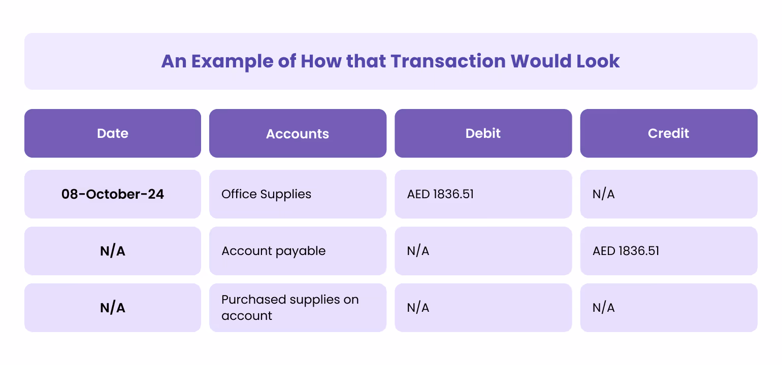 example of how that transaction would look