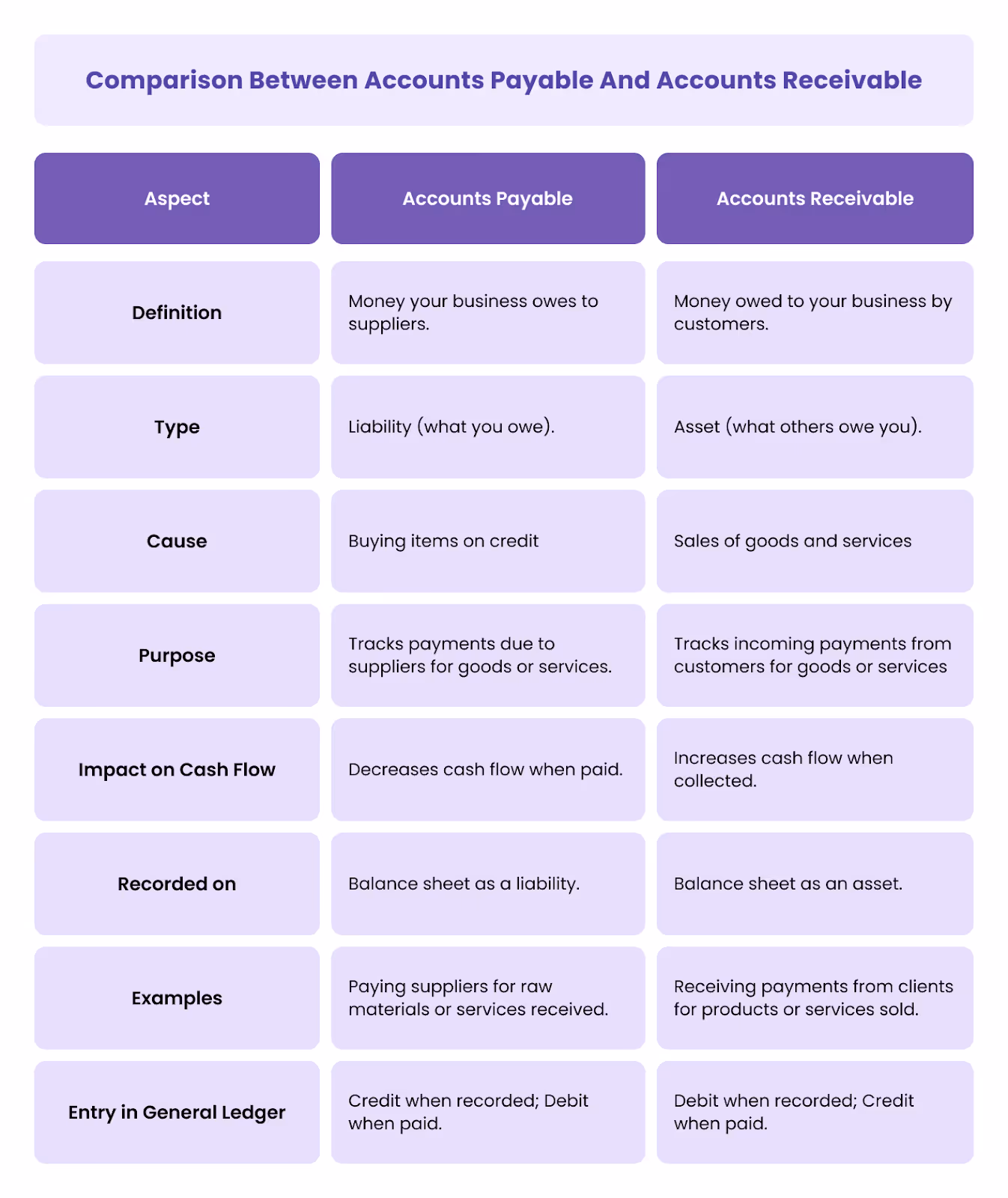 Comparison table for Accounts Payable and Accounts Receivable