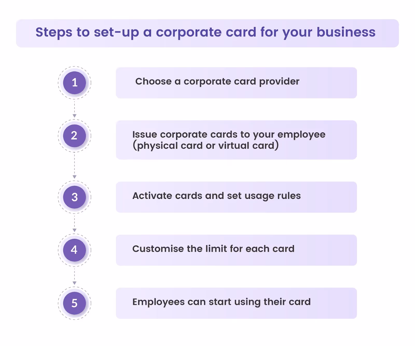 Steps to set up a corporate card for your business