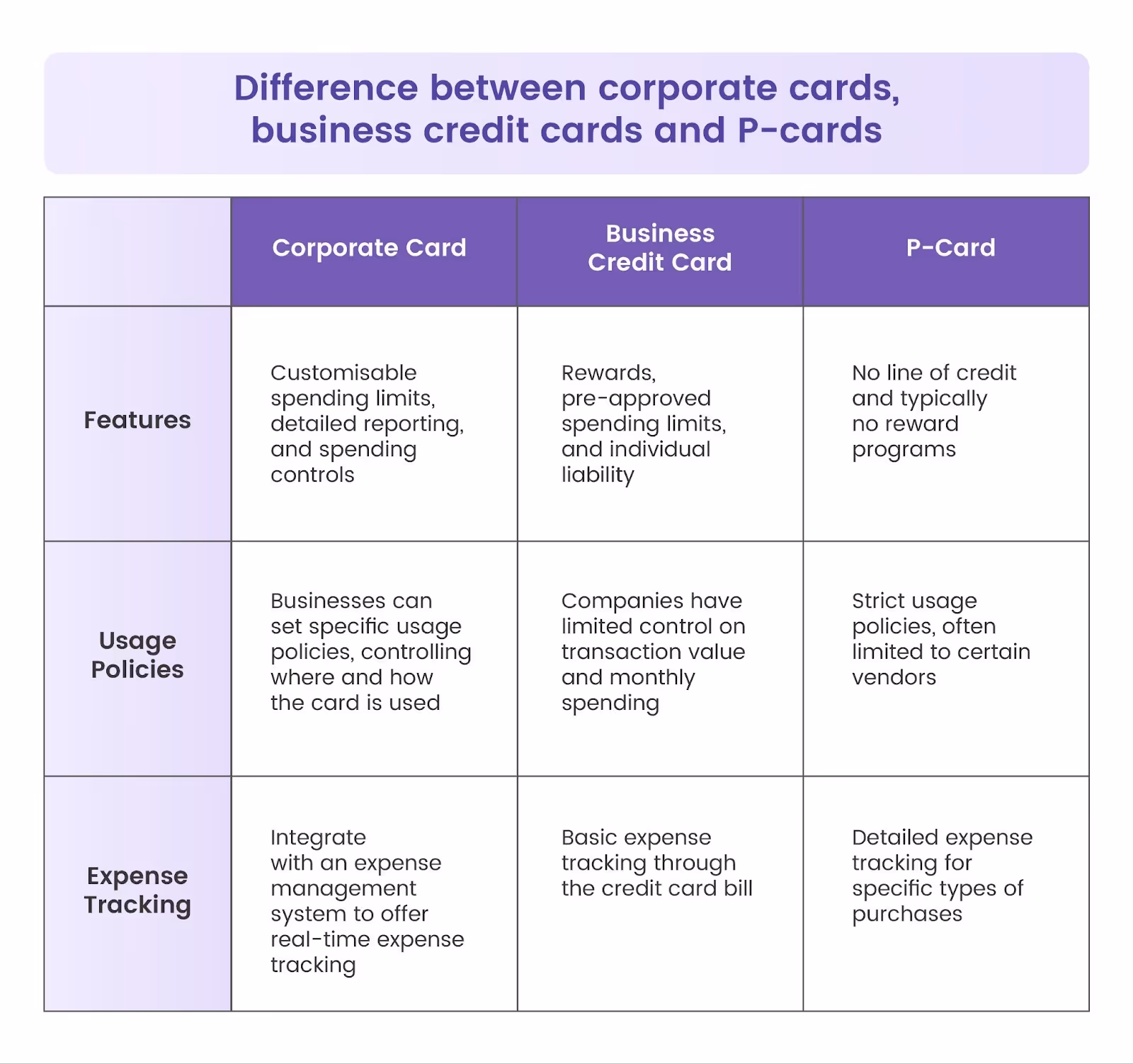 Difference between corporate cards, business credit cards and P-cards