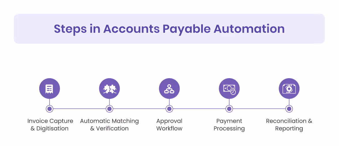 Accounts Payable Automation Work