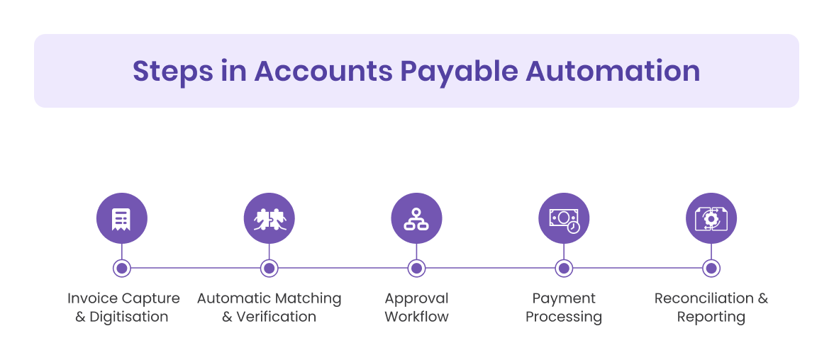 Accounts Payable Automation Work