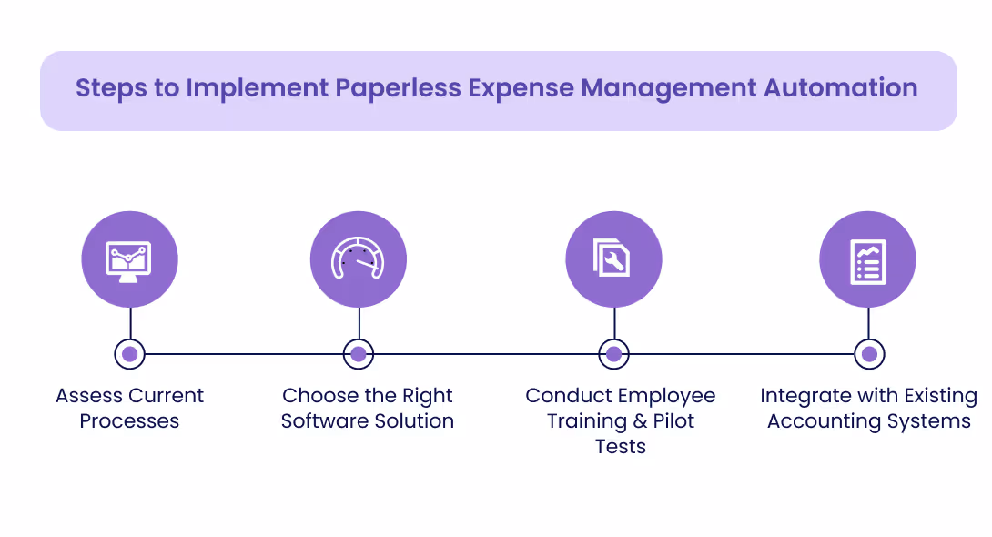 Steps to Implement Paperless Expense Management Automation