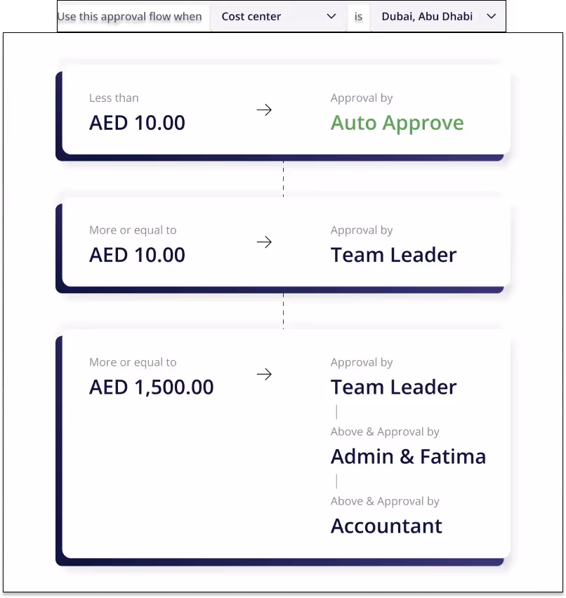 automate expense approvals