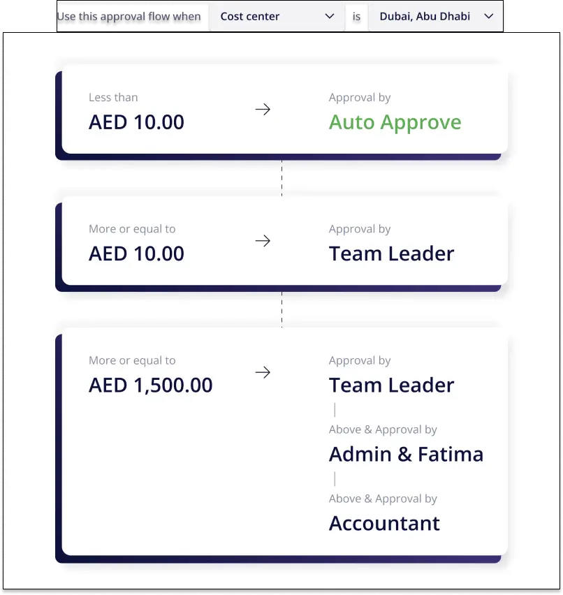automate expense approvals
