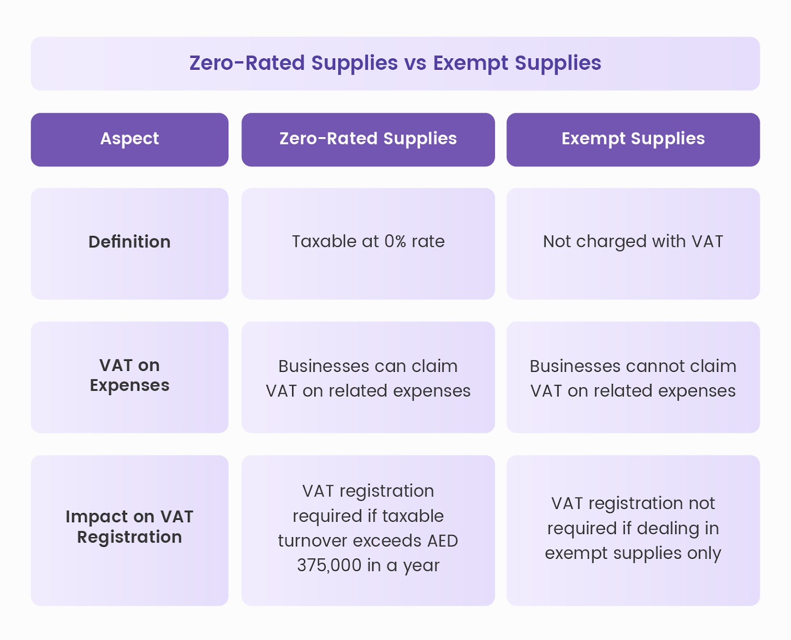 Zero-rated supplies vs exempt supplies