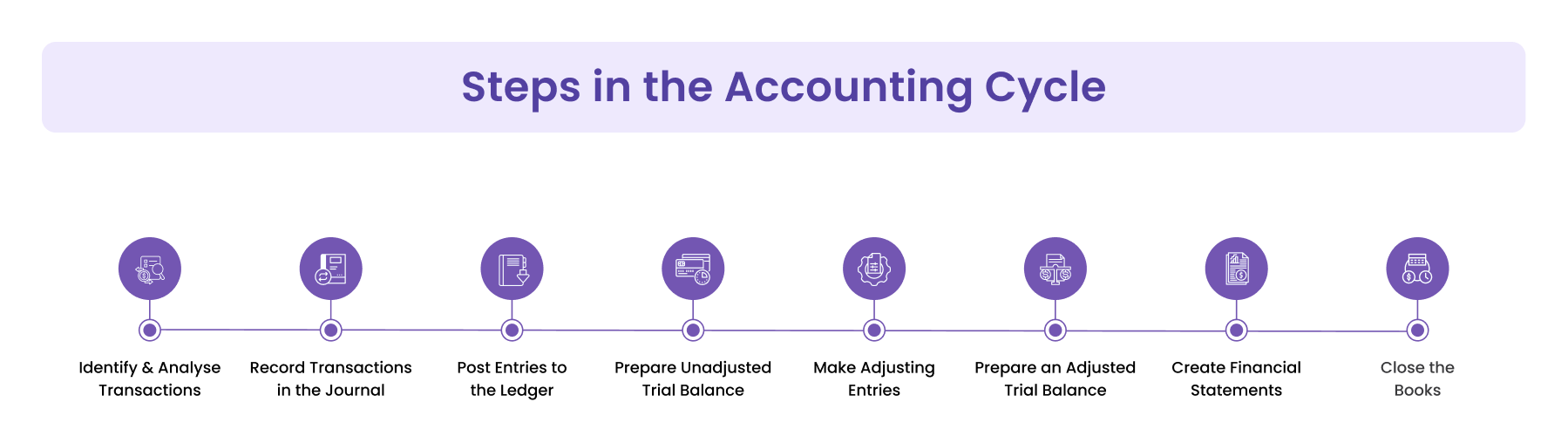 Steps in the Accounting Cycle
