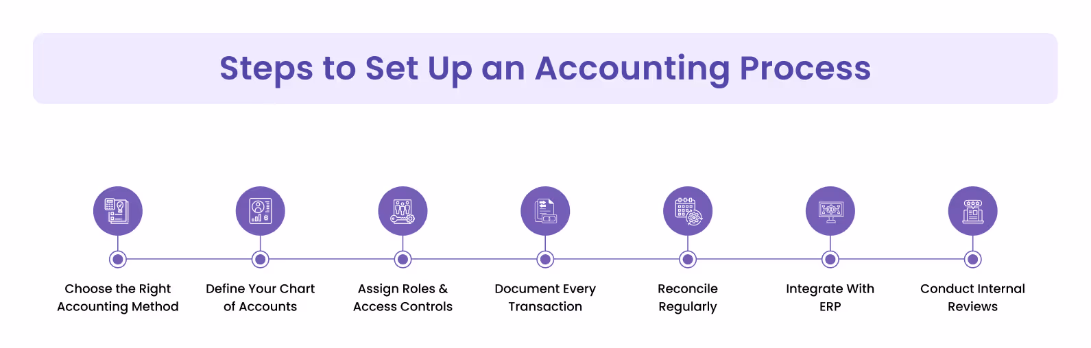 Set Up an Accounting Process