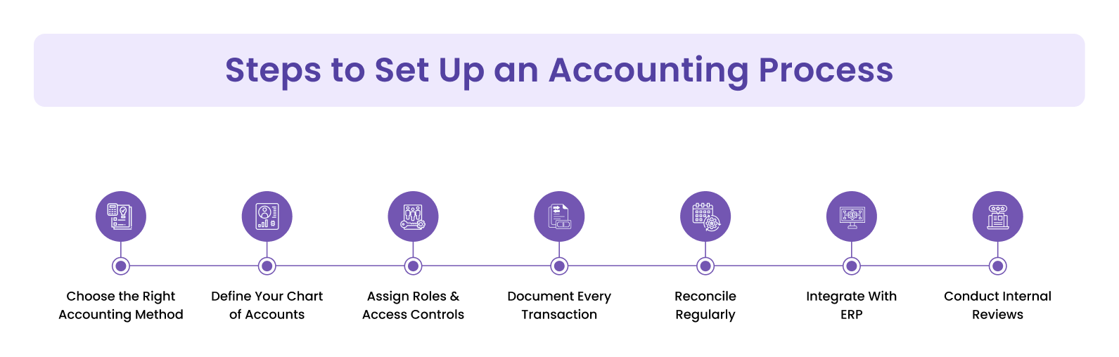 Set Up an Accounting Process