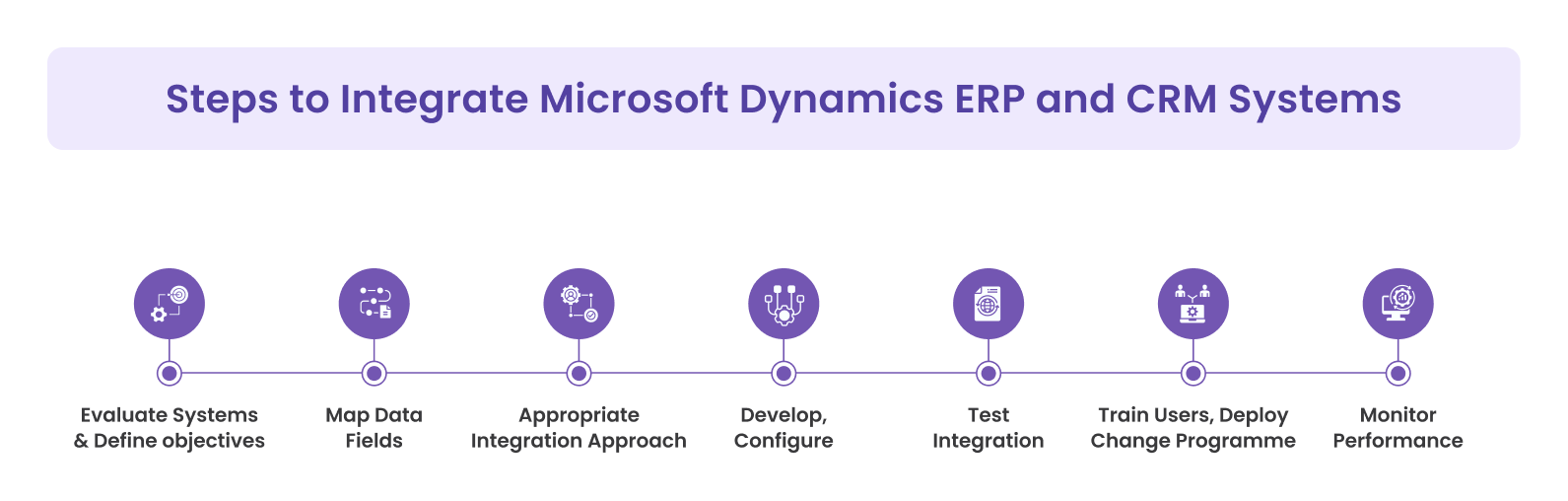 Steps to Integrate Microsoft Dynamics ERP and CRM Systems