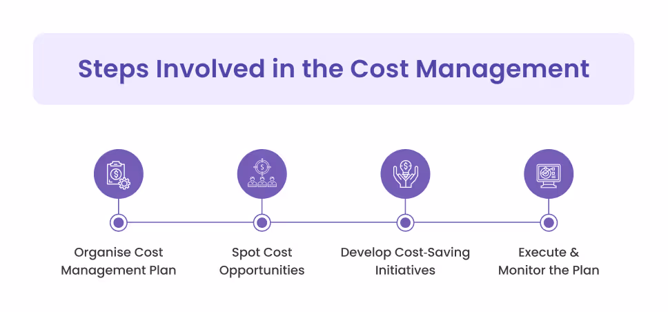 Steps Involved in the Cost Management