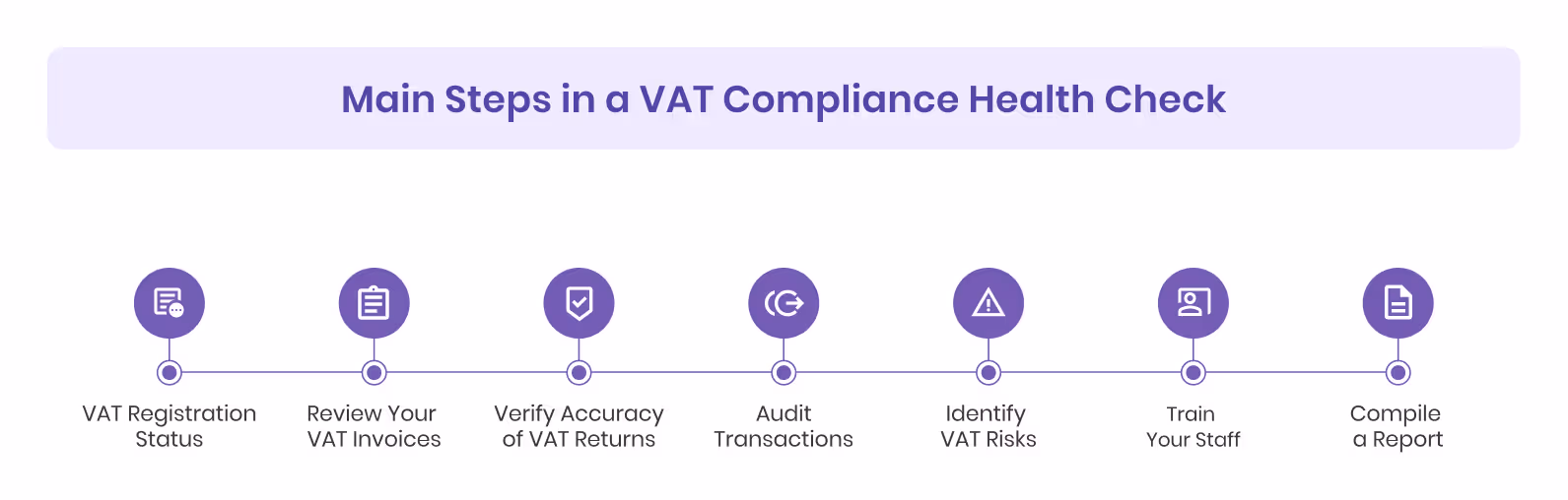 Main Steps in a VAT Compliance Health Check