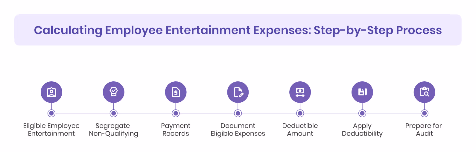 Calculating Employee Entertainment Expenses: Step-by-Step Process