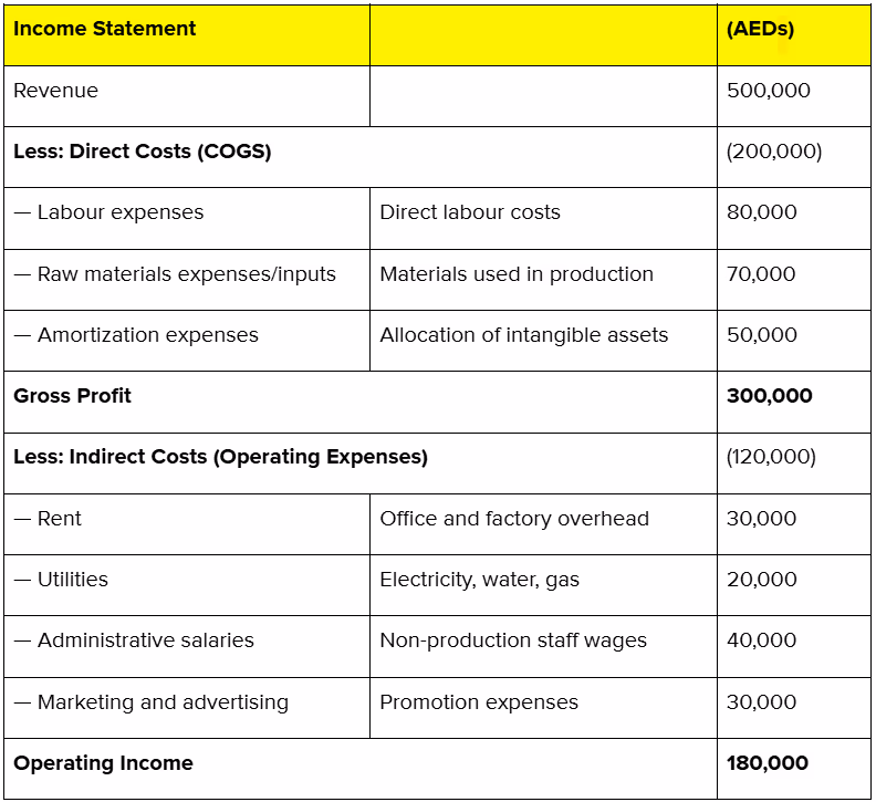 How Direct and Indirect Costs Appear on the Income Statement