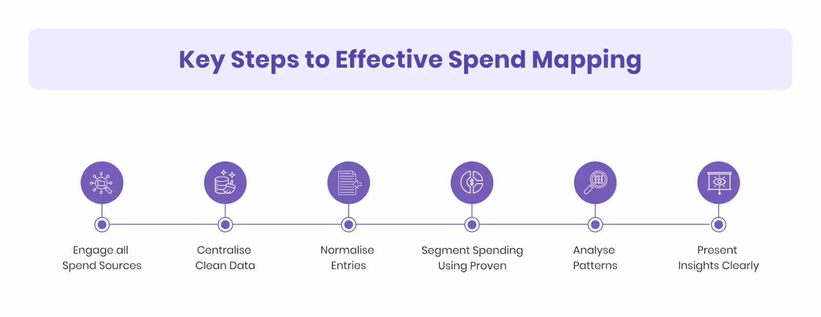 Key Steps to Effective Spend Mapping