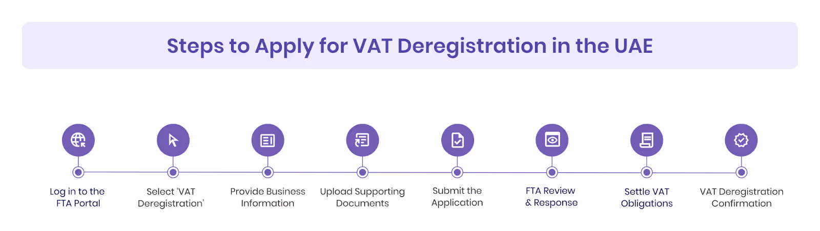 Steps to Apply for VAT Deregistration in the UAE