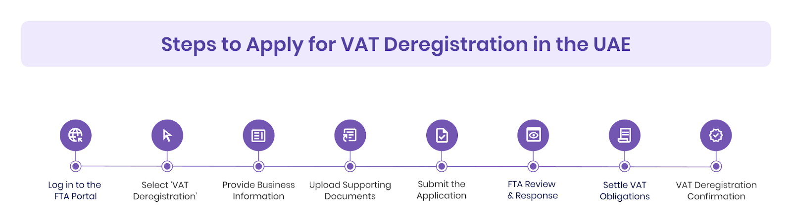 Steps to Apply for VAT Deregistration in the UAE