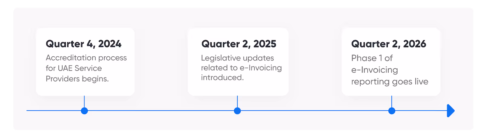 Timeline for Implementation (2024–2026)