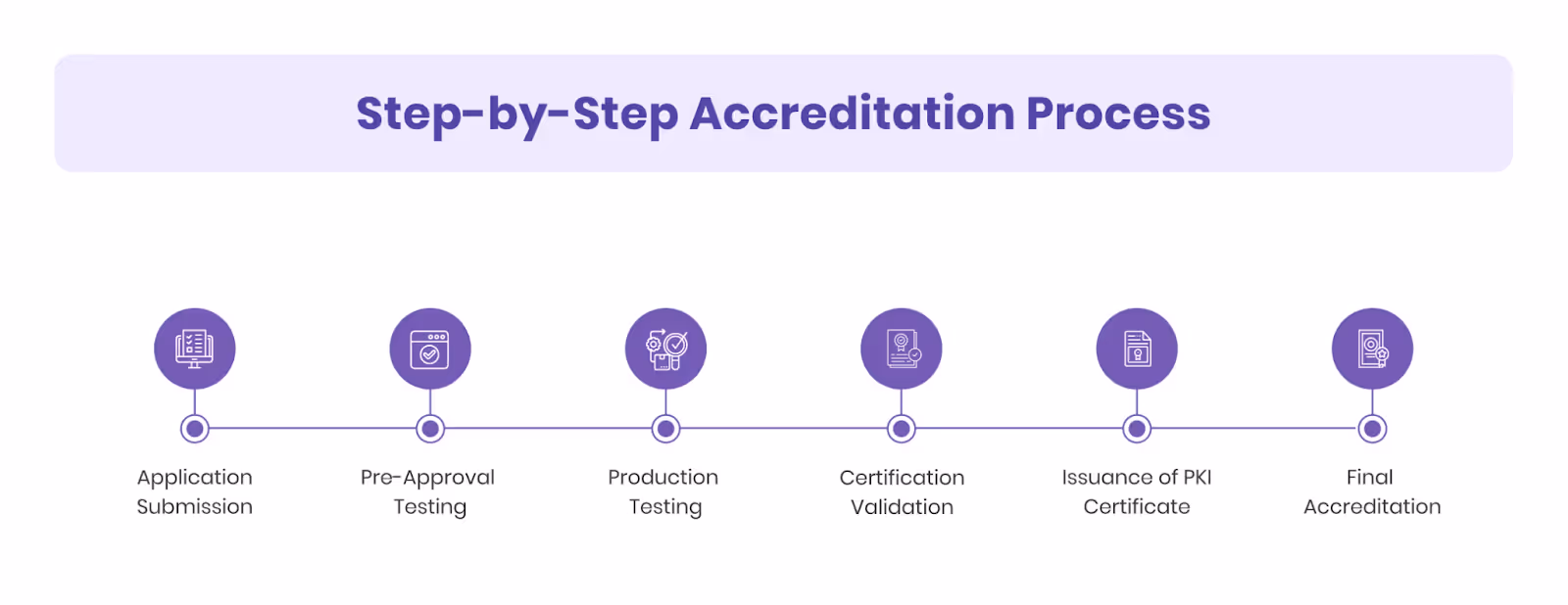 Accreditation Process