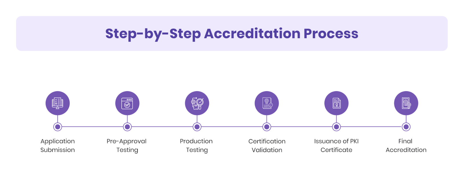 Accreditation Process