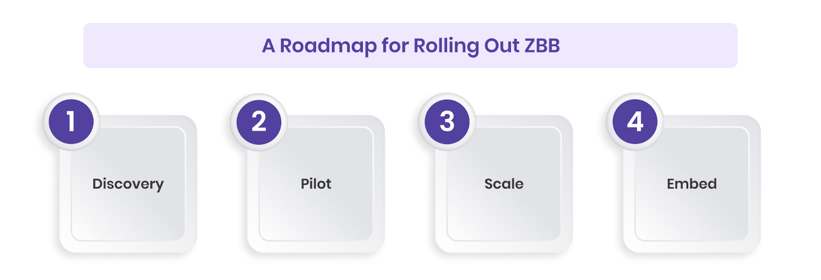 A Roadmap for Rolling Out ZBB