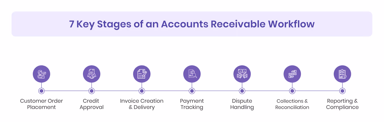7 Key Stages of an Accounts Receivable Workflow