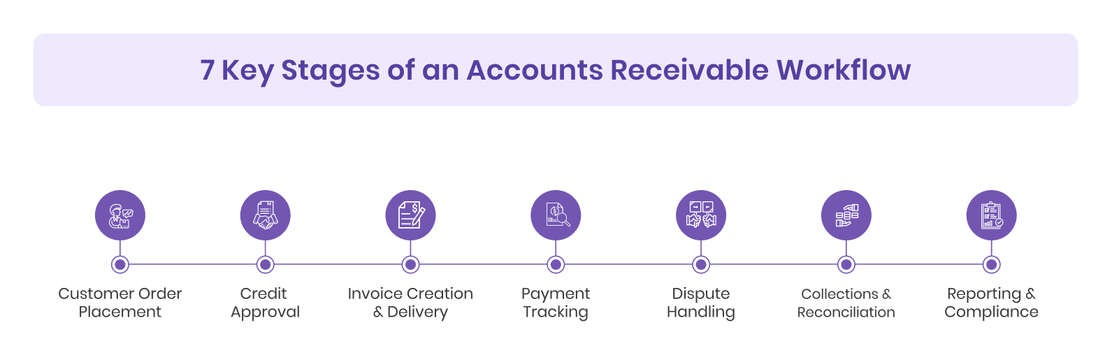 7 Key Stages of an Accounts Receivable Workflow
