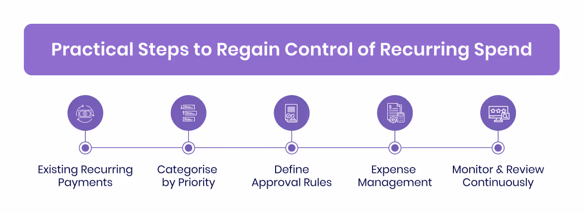 Practical Steps to Regain Control of Recurring Spend
