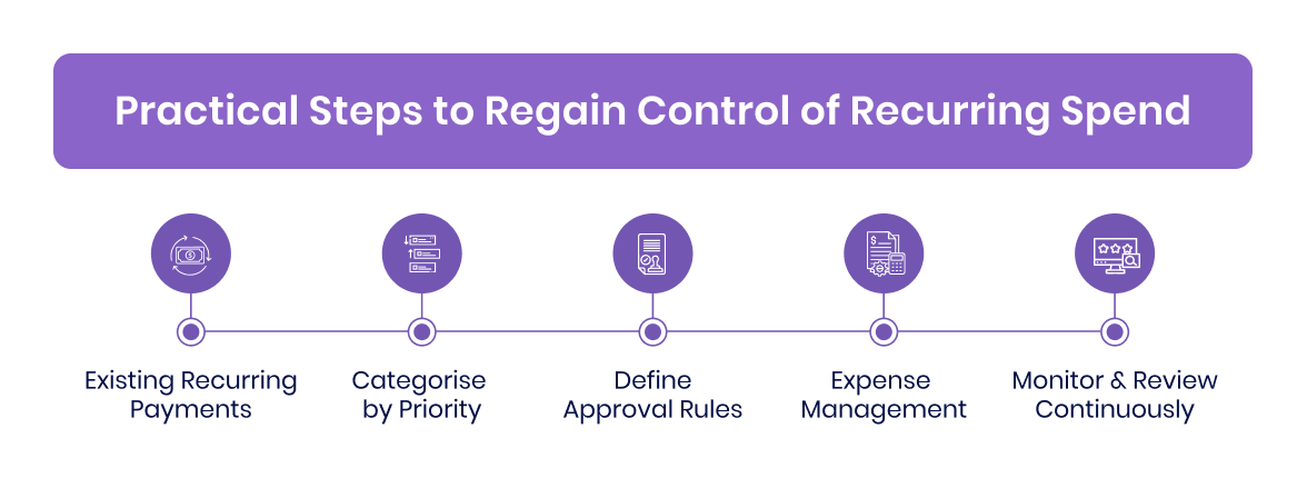 Practical Steps to Regain Control of Recurring Spend