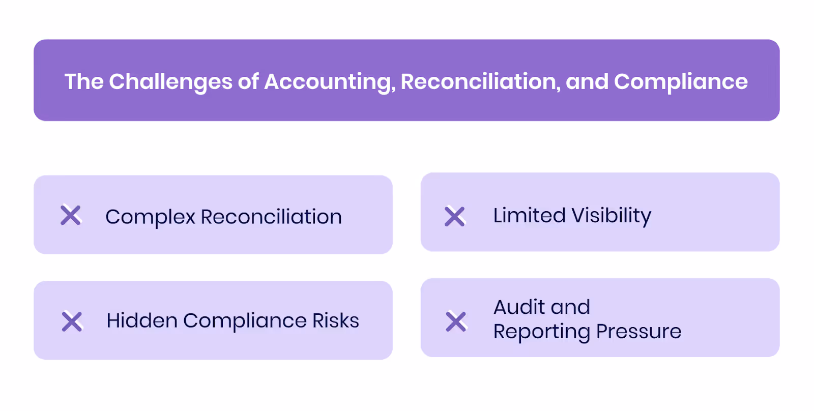 The Challenges of Accounting, Reconciliation, and Compliance