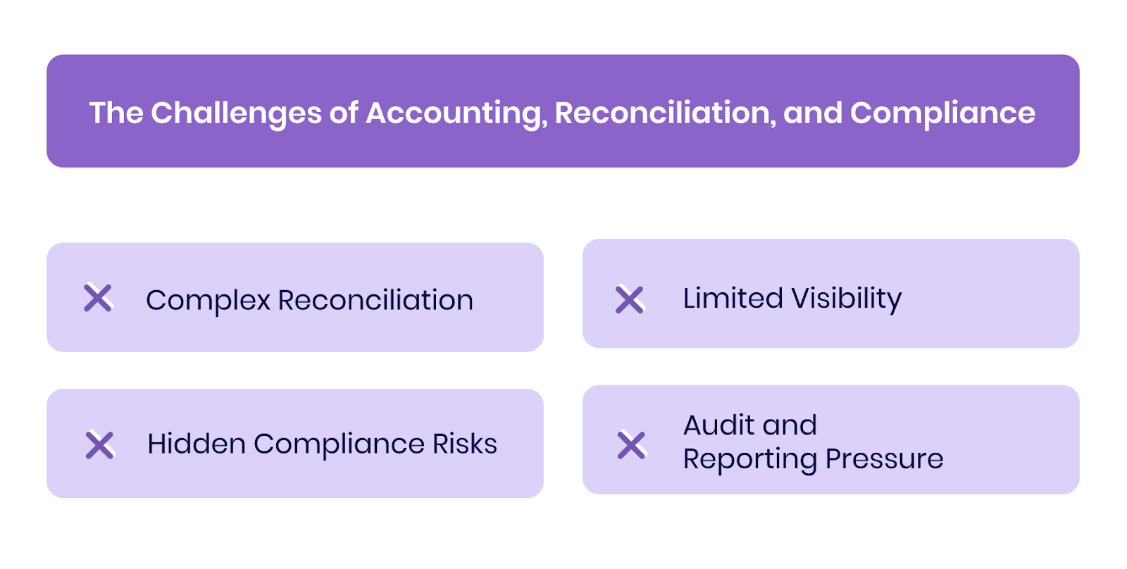 The Challenges of Accounting, Reconciliation, and Compliance