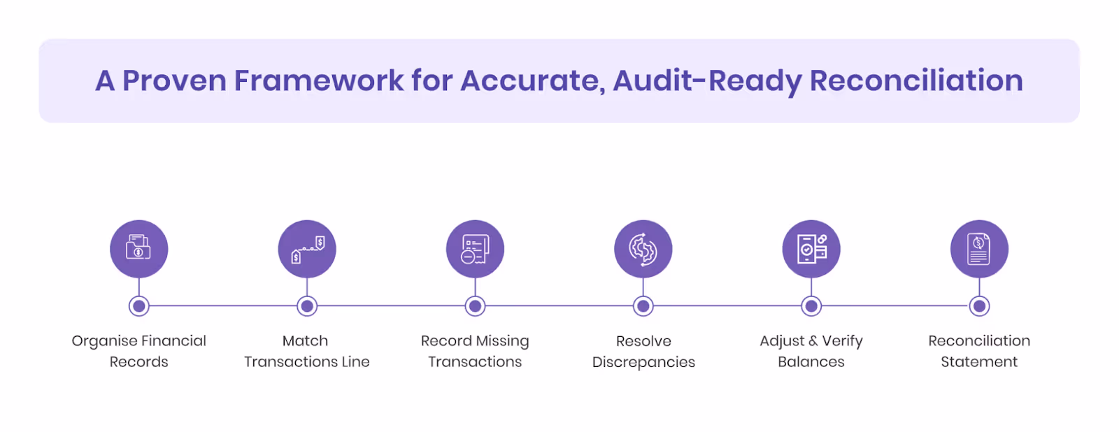 A Proven Framework for Accurate, Audit-Ready Reconciliation