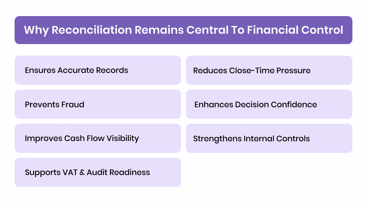 Why Reconciliation Remains Central to Financial Control