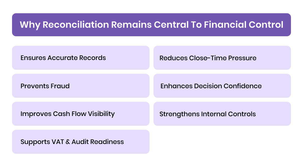 Why Reconciliation Remains Central to Financial Control